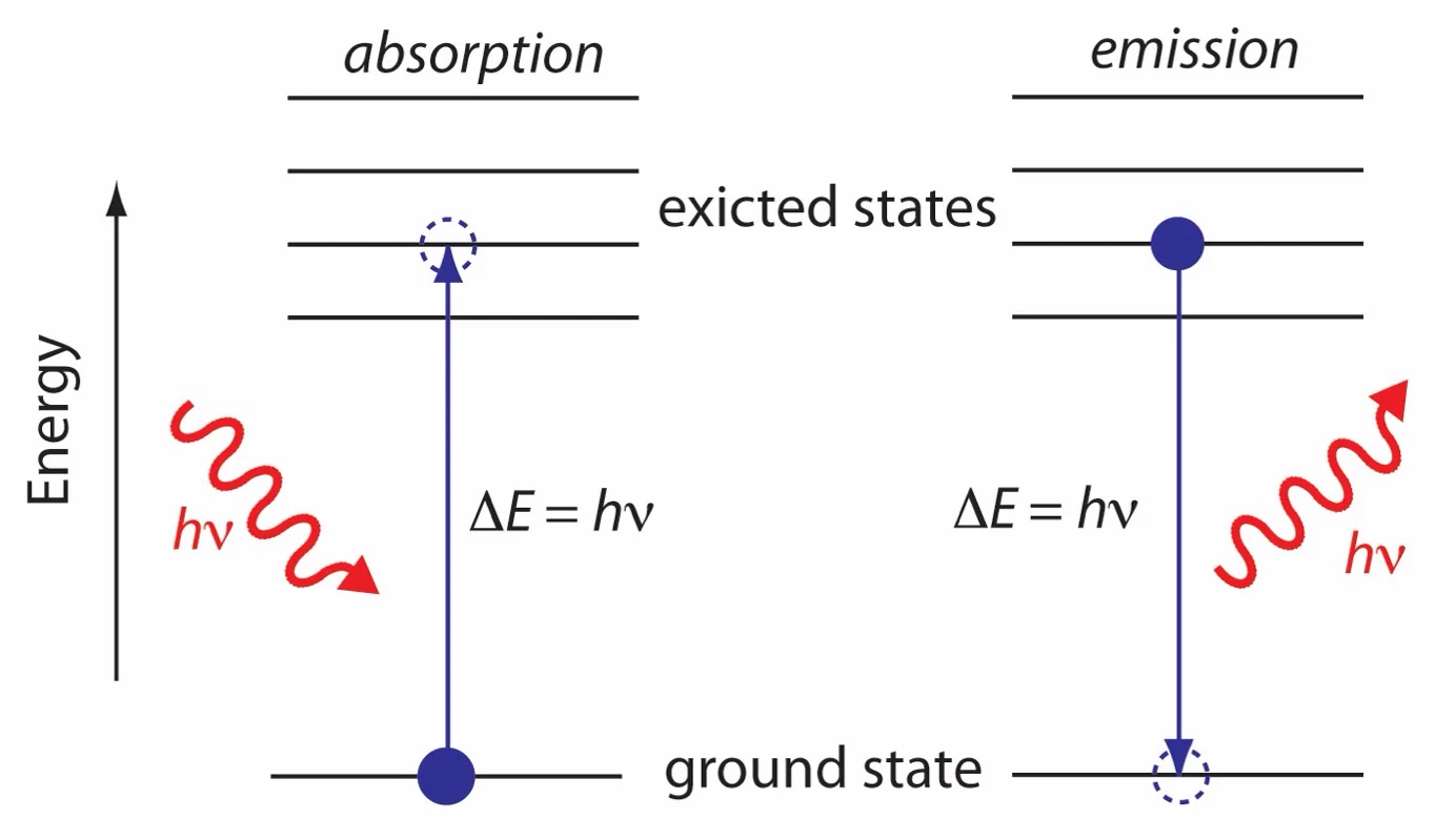 Energy level diagram illustrating absorption and emission spectroscopy