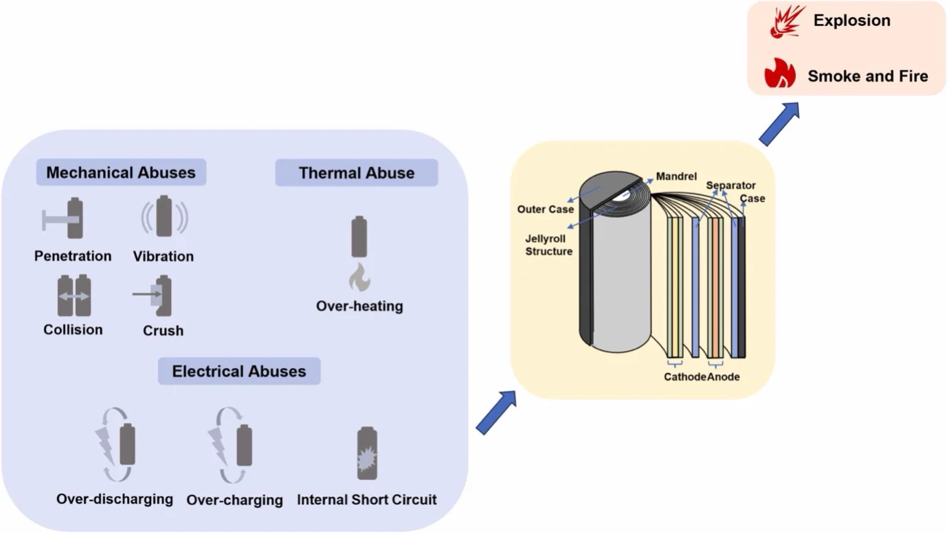 Abuse scenarios leading to thermal runaway in lithium-ion batteries